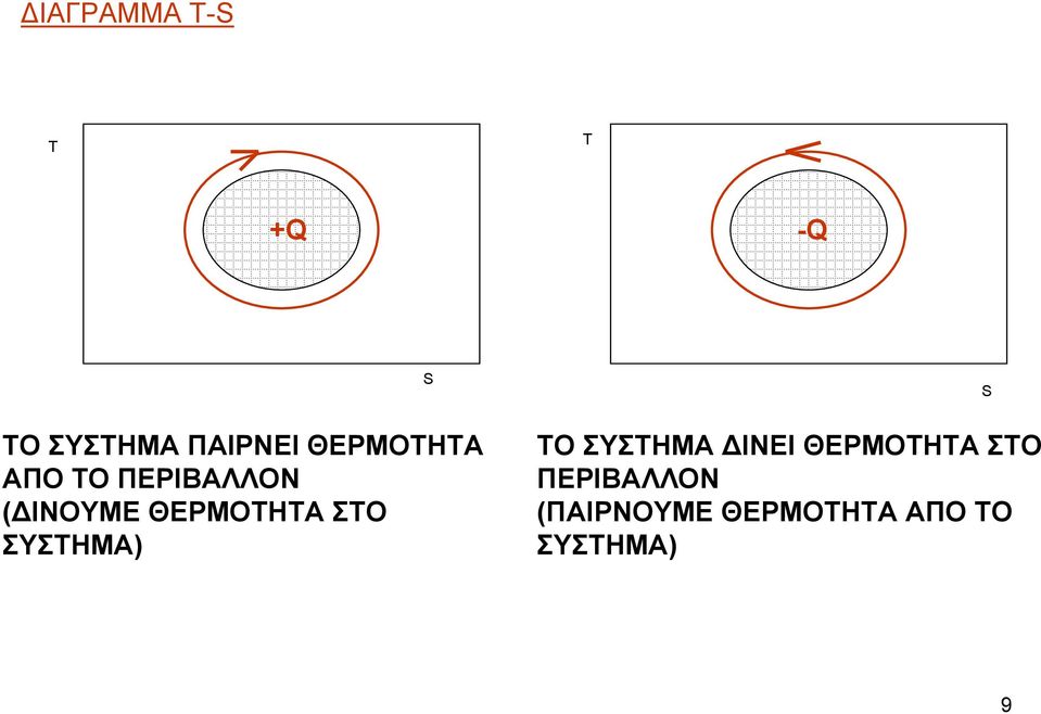 ΣΤΟ ΣΥΣΤΗΜΑ) S ΤΟ ΣΥΣΤΗΜΑ ΔΙΝΕΙ ΘΕΡΜΟΤΗΤΑ ΣΤΟ