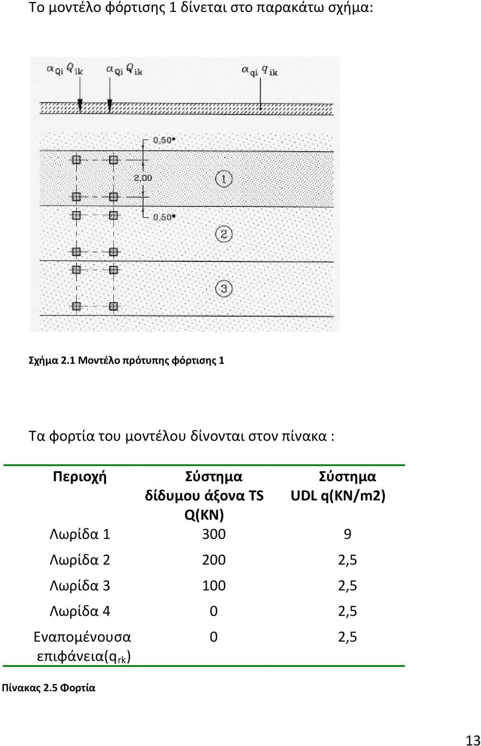 Περιοχή Σύστημα δίδυμου άξονα TS Q(ΚΝ) Σύστημα UDL q(kn/m2) Λωρίδα 1 300 9