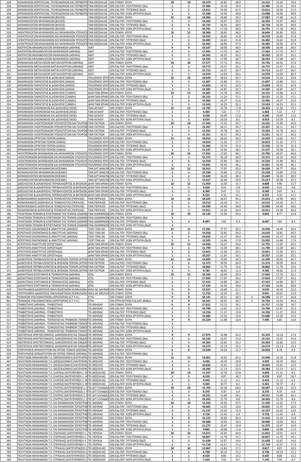 4 2.486 3.0 9.4 228 ΜΗΧΑΝΙΚΩΝ ΧΩΡΟΤΑΞΙΑΣ, ΠΟΛΕΟΔΟΜΙΑΣ ΚΑΙ ΠΕΡΙΦΕΡΕΙΑΚΗΣ ΠΑΝ ΘΕΣΣΑΛΙΑΣ ΑΝΑΠΤΥΞΗΣ 0% (ΒΟΛΟΣ) ΕΙΔ.ΠΕΡ. ΤΡΙΤΕΚΝΟΙ (Βα2) 3.6 4.30 2.