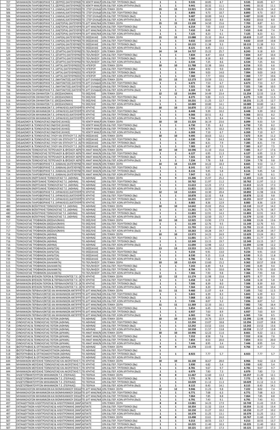 44 0.32. 9.44 0.32. 506 ΜΗΧΑΝΙΚΩΝ ΠΛΗΡΟΦΟΡΙΚΗΣ Τ.Ε. (ΛΑΜΙΑ)(ΚΑΤΕΥΘΥΝΣΕΙΣ:. ΤΕΙ ΜΗΧΑΝΙΚΟΙ ΣΤΕΡ ΕΛΛΑΔΑΣ0% ΔΙΚΤΥΩΝ ΓΕΝΙΚΗ Τ.Ε. 2. ΣΕΙΡΑ ΜΗΧΑΝΙΚΟΙ Η/Υ Τ.Ε. 3. ΜΗΧΑΝΙΚΟΙ ΛΟΓΙΣΜΙΚΟΥ 5 Τ.Ε.) 5 3.92 5.00 9.