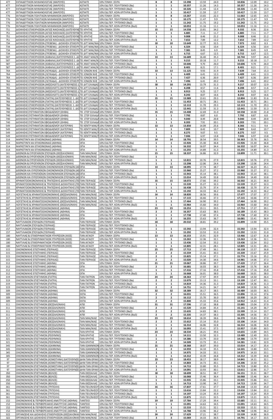 ΚΡΙΤΗΡΙΑ (Βα3) 0.47.59 3.7 0.47.59 3.7 776 ΕΚΠΑΙΔΕΥΤΙΚΩΝ ΠΟΛΙΤΙΚΩΝ ΜΗΧΑΝΙΚΩΝ (ΜΑΡΟΥΣΙ) ΑΣΠΑΙΤΕ 0% ΓΕΝΙΚΗ ΣΕΙΡΑ 8 8 3.267 3.65 22.3.663 2.65 4.