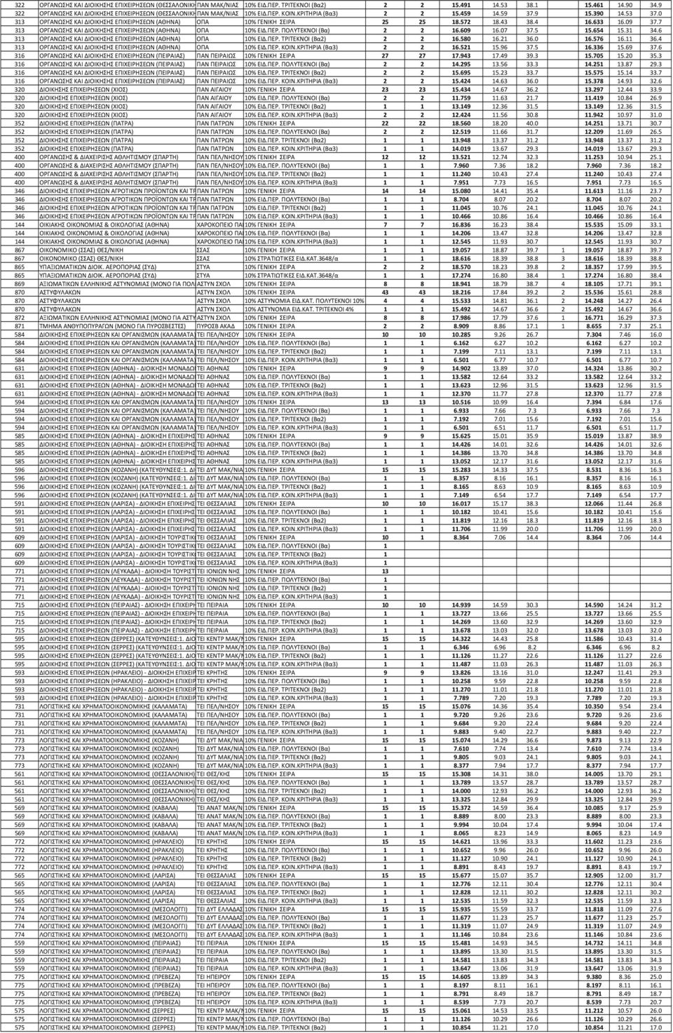 ΜΑΡΚΕΤΙΝΓΚ 2 ΚΑΙ 2ΔΙΟΙΚΗΣΗΣ 5.459 ΛΕΙΤΟΥΡΓΙΩΝ) 4.59 37.9 5.390 4.53 37.0 33 ΟΡΓΑΝΩΣΗΣ ΚΑΙ ΔΙΟΙΚΗΣΗΣ ΕΠΙΧΕΙΡΗΣΕΩΝ (ΑΘΗΝΑ) ΟΠΑ 0% ΓΕΝΙΚΗ ΣΕΙΡΑ 25 25 8.572 8.43 38.4 6.633 6.09 37.