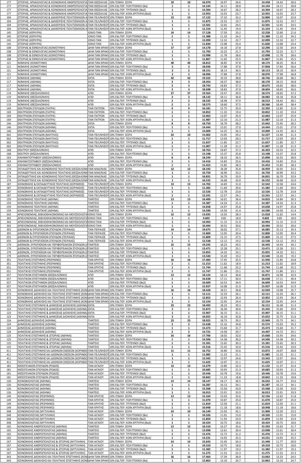 ΠΕΡ. ΤΡΙΤΕΚΝΟΙ (Βα2) 4.394 4.67 28.2 4.394 4.67 28.2 77 ΙΣΤΟΡΙΑΣ, ΑΡΧΑΙΟΛΟΓΙΑΣ & ΚΟΙΝΩΝΙΚΗΣ ΑΝΘΡΩΠΟΛΟΓΙΑΣ ΠΑΝ (ΒΟΛΟΣ) ΘΕΣΣΑΛΙΑΣ 0% ΕΙΔ.ΠΕΡ. ΚΟΙΝ.ΚΡΙΤΗΡΙΑ (Βα3) 2.955 3.55 23.
