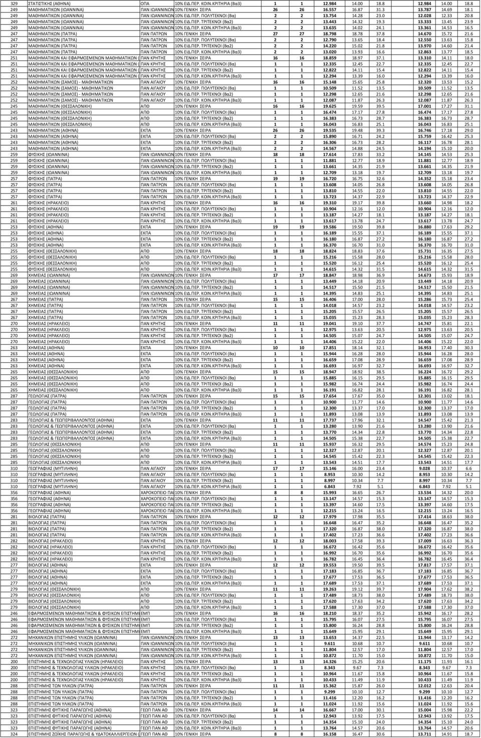 45 23.9 249 ΜΑΘΗΜΑΤΙΚΩΝ (ΙΩΑΝΝΙΝΑ) ΠΑΝ ΙΩΑΝΝΙΝΩΝ0% ΕΙΔ.ΠΕΡ. ΚΟΙΝ.ΚΡΙΤΗΡΙΑ (Βα3) 2 2 3.635 4.02 24. 3.36 4.53 6.5 247 ΜΑΘΗΜΑΤΙΚΩΝ (ΠΑΤΡΑ) ΠΑΝ ΠΑΤΡΩΝ 0% ΓΕΝΙΚΗ ΣΕΙΡΑ 27 27 8.798 8.78 37.8 4.670 5.72 2.