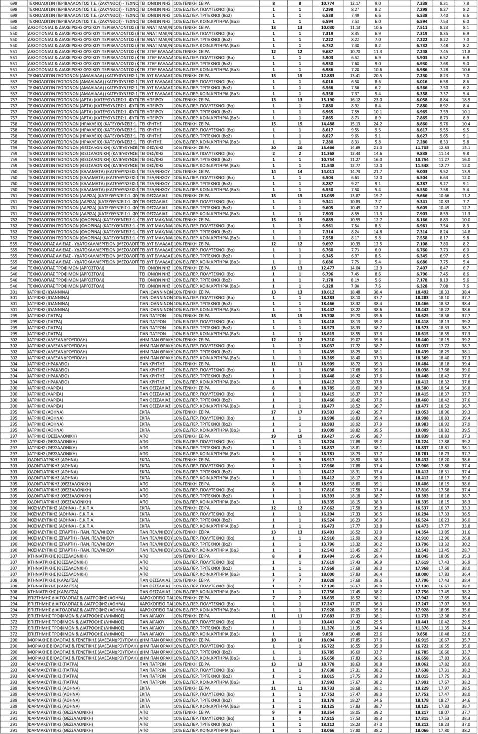 6 6.538 7.40 6.6 698 ΤΕΧΝΟΛΟΓΩΝ ΠΕΡΙΒΑΛΛΟΝΤΟΣ Τ.Ε. (ΖΑΚΥΝΘΟΣ)- ΤΕΧΝΟΛΟΓΙΩΝ ΤΕΙ ΙΟΝΙΩΝ ΦΥΣΙΚΟΥ ΝΗΣ ΠΕΡΙΒΑΛΛΟΝΤΟΣ 0% ΕΙΔ.ΠΕΡ. ΚΟΙΝ.ΚΡΙΤΗΡΙΑ Τ.Ε. (Βα3) 6.594 7.53 6.