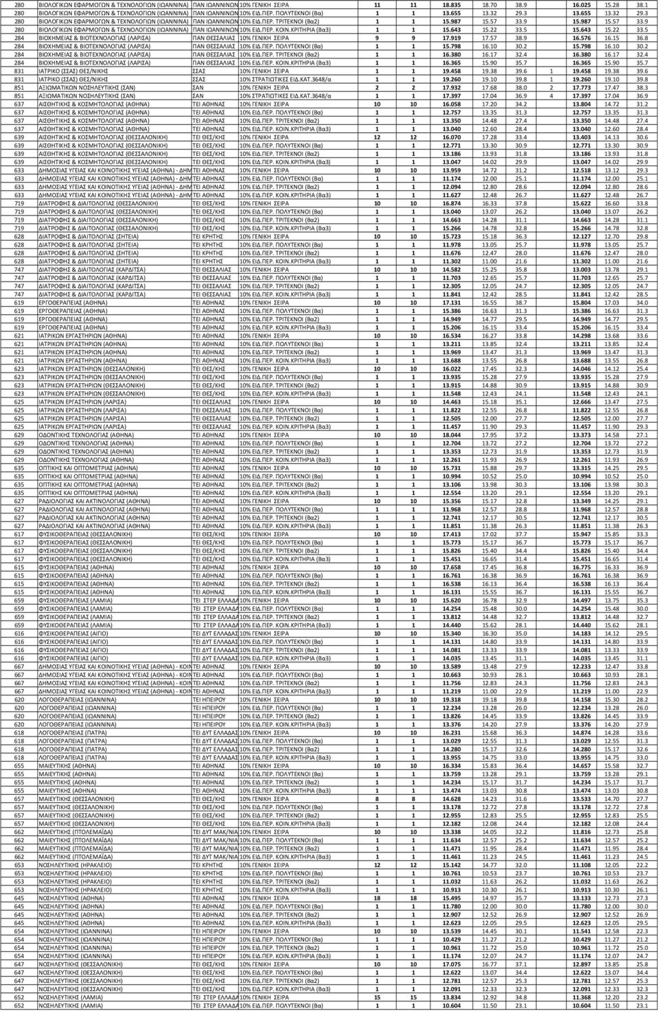 9 5.987 5.57 33.9 280 ΒΙΟΛΟΓΙΚΩΝ ΕΦΑΡΜΟΓΩΝ & ΤΕΧΝΟΛΟΓΙΩΝ (ΙΩΑΝΝΙΝΑ) ΠΑΝ ΙΩΑΝΝΙΝΩΝ0% ΕΙΔ.ΠΕΡ. ΚΟΙΝ.ΚΡΙΤΗΡΙΑ (Βα3) 5.643 5.22 33.