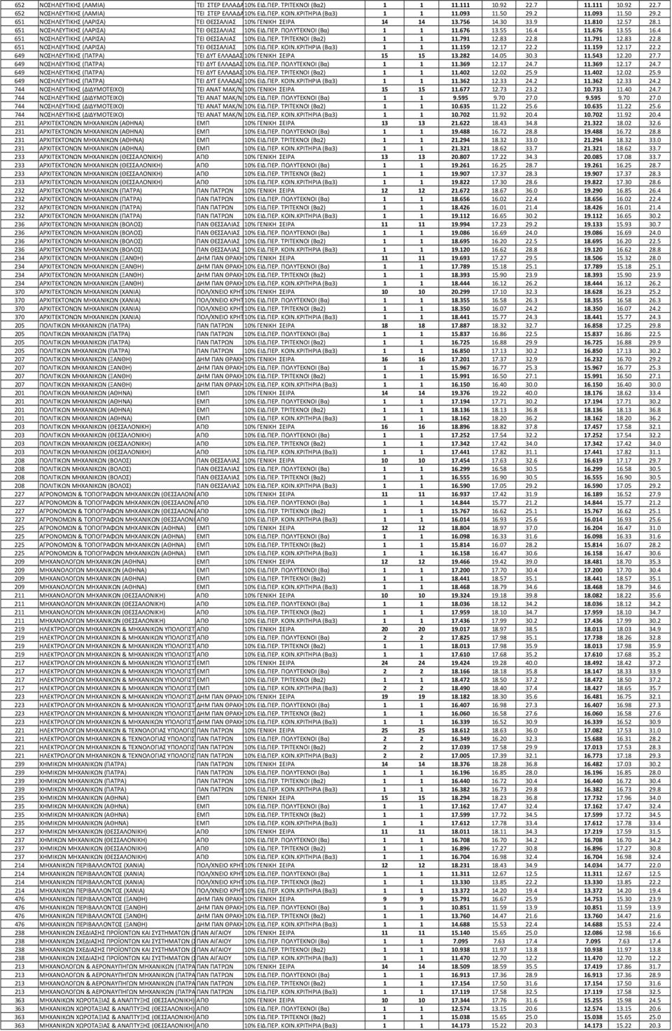 4.676 3.55 6.4 65 ΝΟΣΗΛΕΥΤΙΚΗΣ (ΛΑΡΙΣΑ) ΤΕΙ ΘΕΣΣΑΛΙΑΣ 0% ΕΙΔ.ΠΕΡ. ΤΡΙΤΕΚΝΟΙ (Βα2).79 2.83 22.8.79 2.83 22.8 65 ΝΟΣΗΛΕΥΤΙΚΗΣ (ΛΑΡΙΣΑ) ΤΕΙ ΘΕΣΣΑΛΙΑΣ 0% ΕΙΔ.ΠΕΡ. ΚΟΙΝ.ΚΡΙΤΗΡΙΑ (Βα3).59 2.7 22.