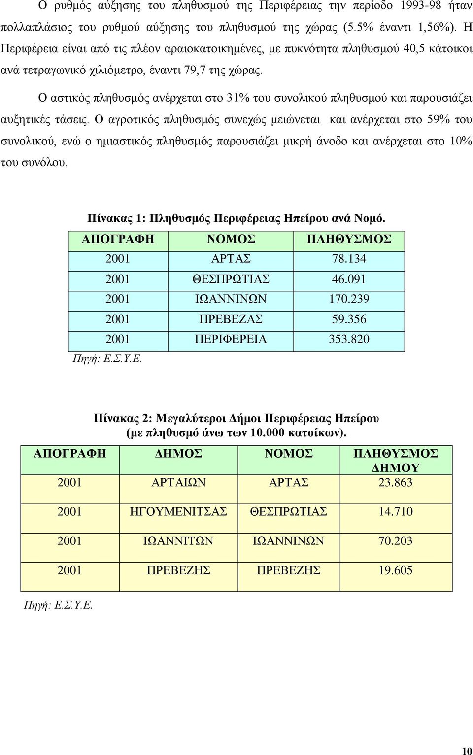 Ο αστικός πληθυσμός ανέρχεται στο 31% του συνολικού πληθυσμού και παρουσιάζει αυξητικές τάσεις.