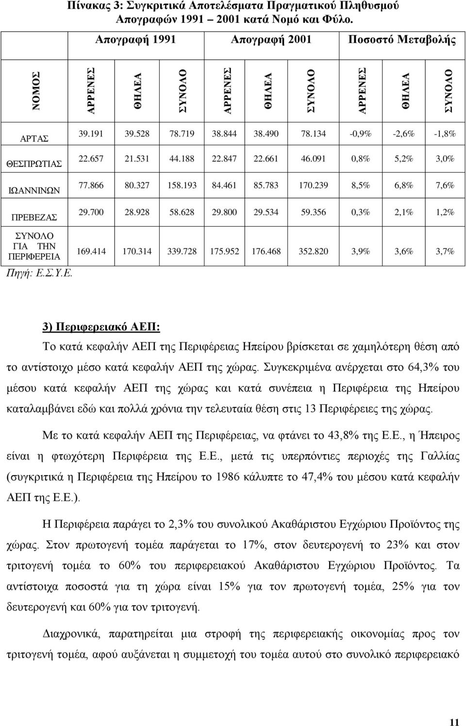 134-0,9% -2,6% -1,8% 22.657 21.531 44.188 22.847 22.661 46.091 0,8% 5,2% 3,0% 77.866 80.327 158.193 84.461 85.783 170.239 8,5% 6,8% 7,6% 29.700 28.928 58.628 29.800 29.534 59.