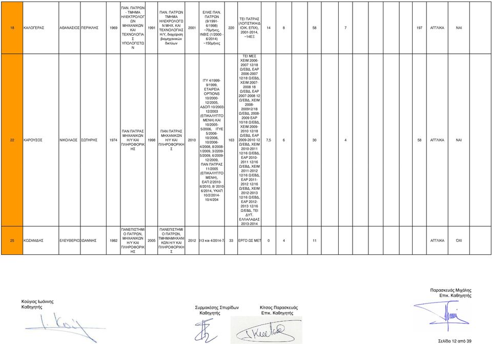 ΕΠΙΧ), 2001-2014, ~14ΕΞ 14 8 58 7 197 22 ΚΑΡΟΥΟ ΝΙΚΟΛΑΟ ΩΤΗΡ 1974 25 ΚΟΖΑΝΙ ΕΛΕΥΘΕΡΙΟΙΩΑΝΝ 1982 ΠΑΝ ΠΑΤΡΑ Ο, 1998 ΠΑΝ ΠΑΤΡΑ Η 2010 ΙΤΥ 4/1999-9/1999, ΕΤΑΙΡΕΙΑ OPTIONS 10/2000-12/2005, Α ΟΠ