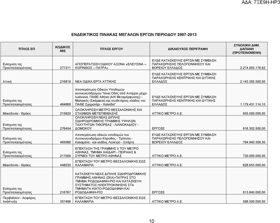 ΒΟΡΕΙΟΥ ΕΛΛΑΔΟΣ 2.274.003.178,92 ΕΥΔΕ ΚΑΤΑΣΚΕΥΗΣ ΕΡΓΩΝ ΜΕ ΣΥΜΒΑΣΗ ΠΑΡΑΧΩΡΗΣΗΣ ΚΕΝΤΡΙΚΗΣ ΚΑΙ ΔΥΤΙΚΗΣ ΕΛΛΑΔΟΣ 2.143.383.