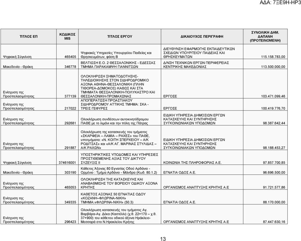 158.783,00 Δ/ΝΣΗ ΤΕΧΝΙΚΩΝ ΕΡΓΩΝ ΠΕΡΙΦΕΡΕΙΑΣ ΚΕΝΤΡΙΚΗΣ ΜΑΚΕΔΟΝΙΑΣ 113.500.