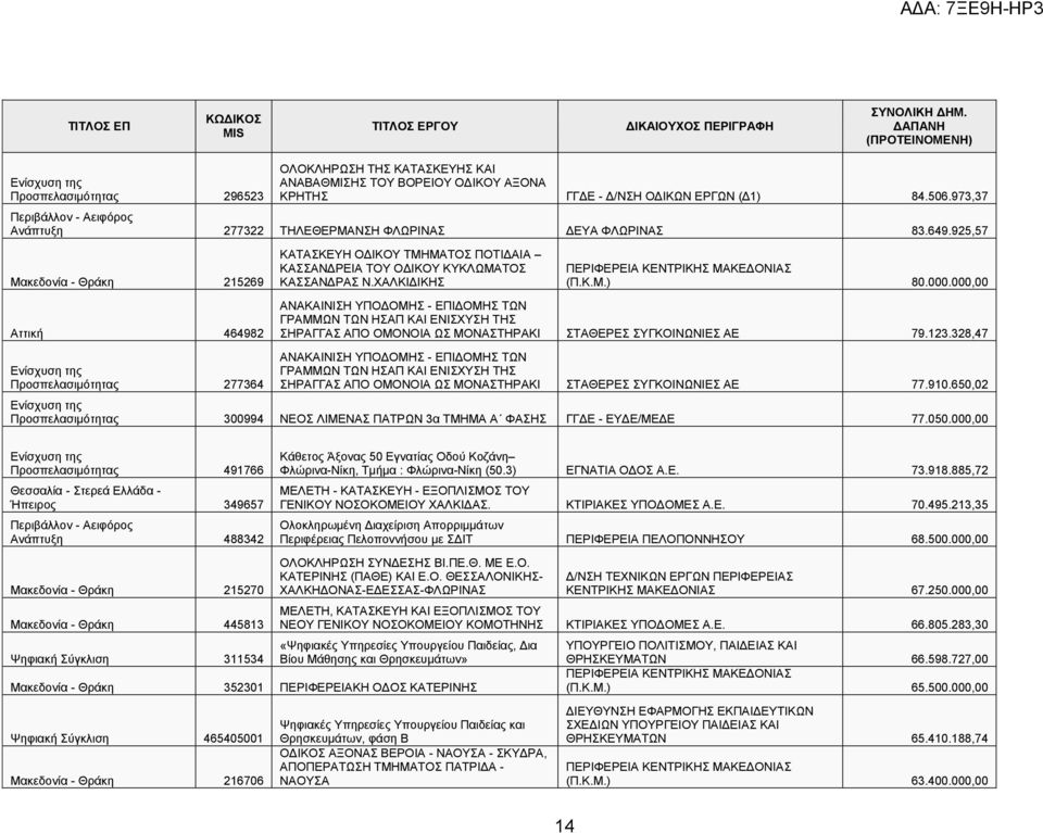 973,37 Περιβάλλον - Αειφόρος Ανάπτυξη 277322 ΤΗΛΕΘΕΡΜΑΝΣΗ ΦΛΩΡΙΝΑΣ ΔΕΥΑ ΦΛΩΡΙΝΑΣ 83.649.