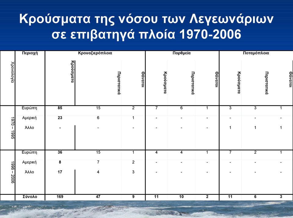 Περιστατικά Κρούσματα Χρονολογία 1970 1995 1996 2006 Ευρώπη 85 15 2 7 6 1 3 3 1 Αμερική 23