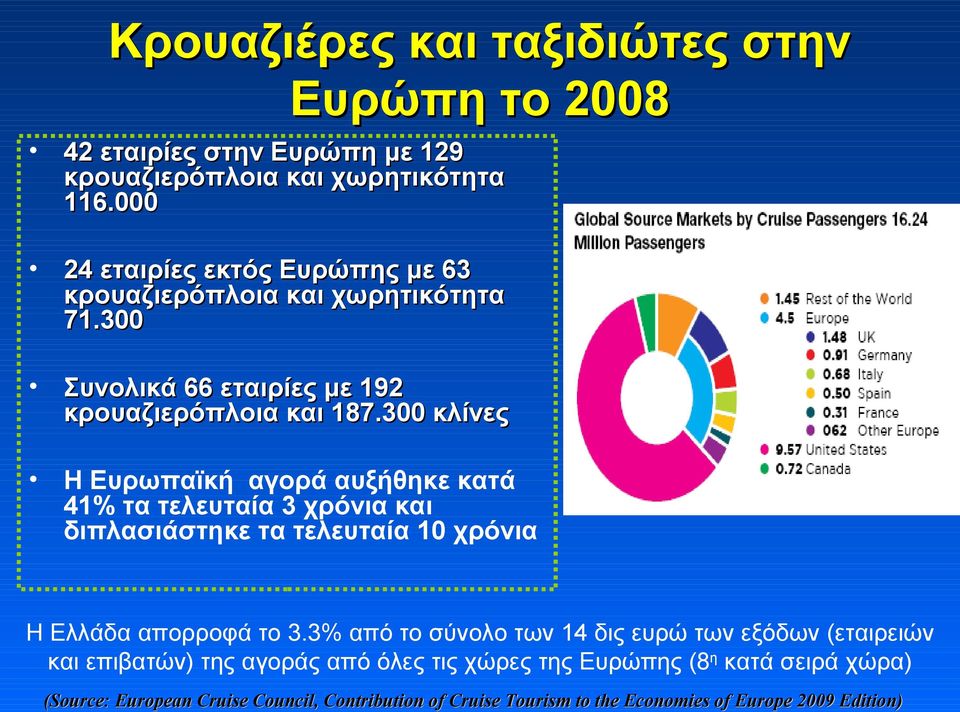 300 κλίνες Η Ευρωπαϊκή αγορά αυξήθηκε κατά 41% τα τελευταία 3 χρόνια και διπλασιάστηκε τα τελευταία 10 χρόνια Η Ελλάδα απορροφά το 3.