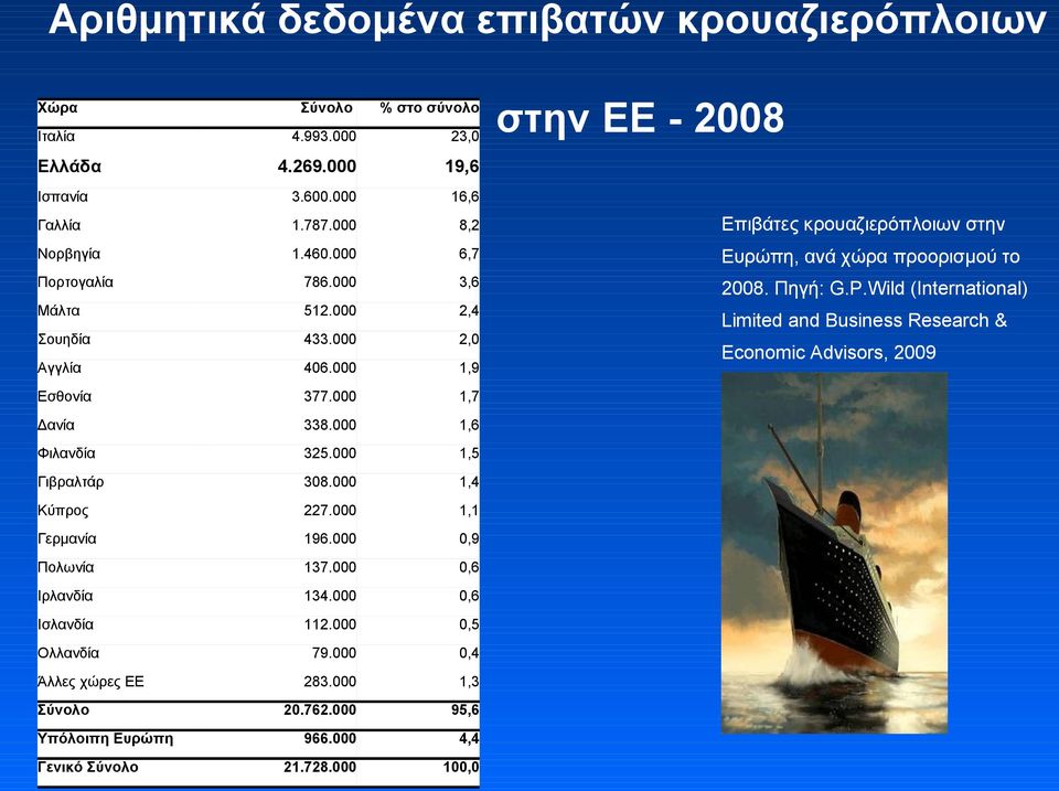 000 2,0 Limited and Business Research & Αγγλία 406.000 1,9 Εσθονία 377.000 1,7 Δανία 338.000 1,6 Φιλανδία 325.000 1,5 Γιβραλτάρ 308.000 1,4 Κύπρος 227.000 1,1 Γερμανία 196.