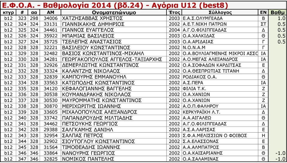 Α.ΒΟΥΛΙΑΓΜΕΝΗΣ ΜΙΚΡΟΙ ΑΣΣΟΙΙΑ b12 330 328 34281 ΓΕΩΡΓΑΚΟΠΟΥΛΟΣ ΑΓΓΕΛΟΣ-ΤΑΞΙΑΡΧΗΣ 2002 Α.Ο.ΜΕΓΑΣ ΑΛΕΞΑΝΔΡΟΣ ΙΑ b12 331 328 32926 ΔΕΜΕΡΛΙΩΤΗΣ ΚΩΝΣΤΑΝΤΙΝΟΣ 2002 Ο.Α.ΣΟΦΑΔΩΝ ΚΑΡΔΙΤΣΑΣ Ε b12 332 328 33324 ΚΑΛΑΝΤΖΗΣ ΝΙΚΟΛΑΟΣ 2002 Ο.