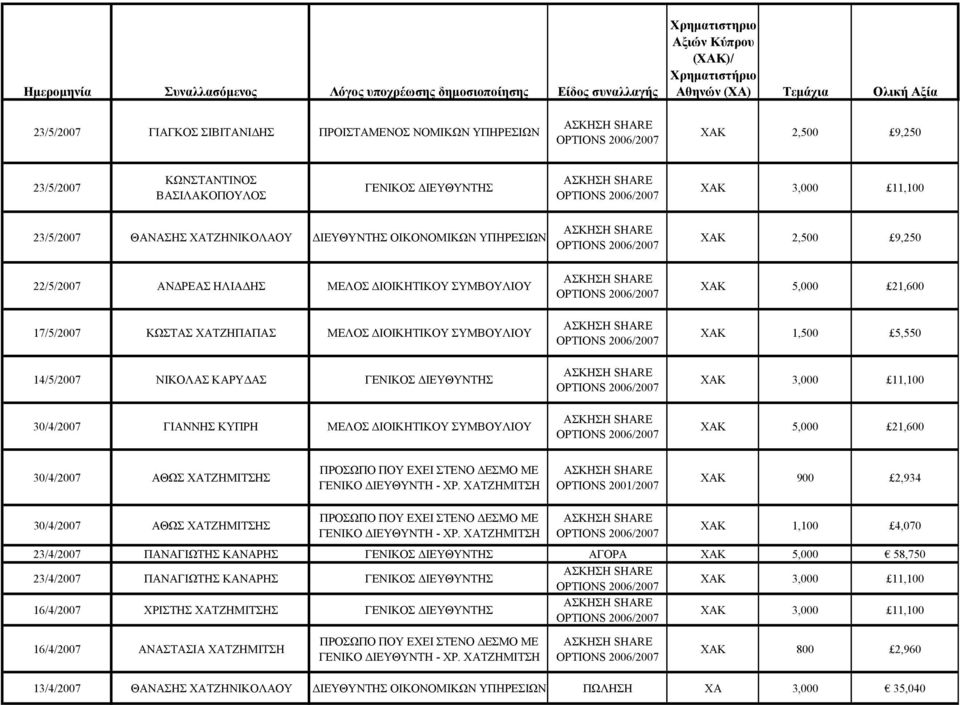 ΜΕΛΟΣ ΔΙΟΙΚΗΤΙΚΟΥ ΣΥΜΒΟΥΛΙΟΥ ΧΑΚ 1,500 5,550 30/4/2007 ΑΘΩΣ ΧΑΤΖΗΜΙΤΣΗΣ ΧΑΚ 900 2,934 30/4/2007 ΑΘΩΣ ΧΑΤΖΗΜΙΤΣΗΣ ΧΑΚ 1,100 4,070 23/4/2007 ΠΑΝΑΓΙΩΤΗΣ ΚΑΝΑΡΗΣ ΓΕΝΙΚΟΣ ΔΙΕΥΘΥΝΤΗΣ ΑΓΟΡΑ ΧΑΚ 5,000 58,750