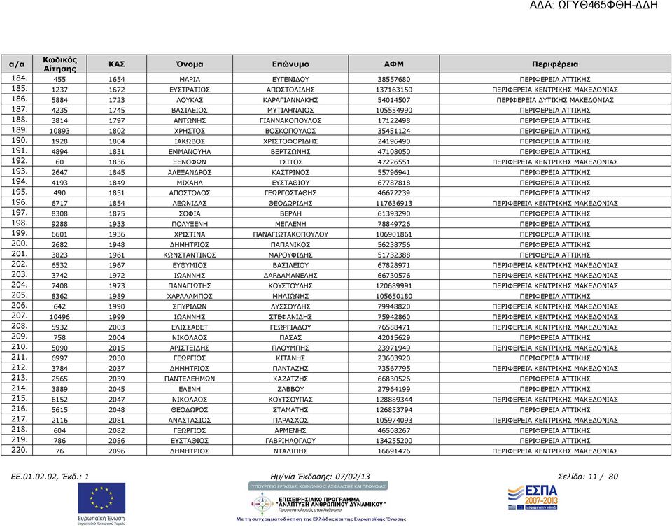 3814 1797 ΑΝΤΩΝΗΣ ΓΙΑΝΝΑΚΟΠΟΥΛΟΣ 17122498 ΠΕΡΙΦΕΡΕΙΑ ΑΤΤΙΚΗΣ 189. 10893 1802 ΧΡΗΣΤΟΣ ΒΟΣΚΟΠΟΥΛΟΣ 35451124 ΠΕΡΙΦΕΡΕΙΑ ΑΤΤΙΚΗΣ 190. 1928 1804 ΙΑΚΩΒΟΣ ΧΡΙΣΤΟΦΟΡΙ ΗΣ 24196490 ΠΕΡΙΦΕΡΕΙΑ ΑΤΤΙΚΗΣ 191.