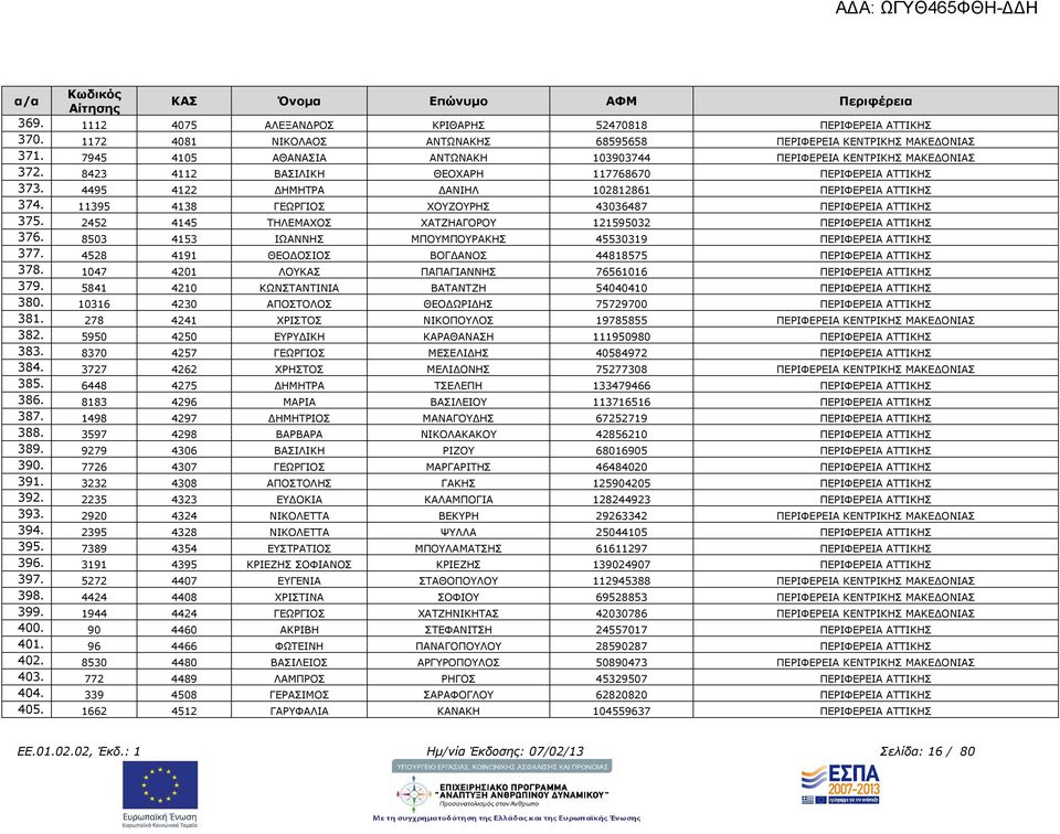 11395 4138 ΓΕΩΡΓΙΟΣ ΧΟΥΖΟΥΡΗΣ 43036487 ΠΕΡΙΦΕΡΕΙΑ ΑΤΤΙΚΗΣ 375. 2452 4145 ΤΗΛΕΜΑΧΟΣ ΧΑΤΖΗΑΓΟΡΟΥ 121595032 ΠΕΡΙΦΕΡΕΙΑ ΑΤΤΙΚΗΣ 376. 8503 4153 ΙΩΑΝΝΗΣ ΜΠΟΥΜΠΟΥΡΑΚΗΣ 45530319 ΠΕΡΙΦΕΡΕΙΑ ΑΤΤΙΚΗΣ 377.