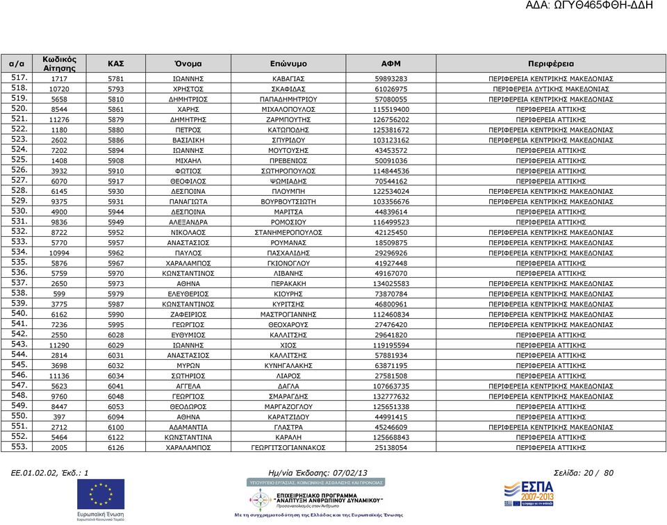 11276 5879 ΗΜΗΤΡΗΣ ΖΑΡΜΠΟΥΤΗΣ 126756202 ΠΕΡΙΦΕΡΕΙΑ ΑΤΤΙΚΗΣ 522. 1180 5880 ΠΕΤΡΟΣ ΚΑΤΩΠΟ ΗΣ 125381672 ΠΕΡΙΦΕΡΕΙΑ ΚΕΝΤΡΙΚΗΣ ΜΑΚΕ ΟΝΙΑΣ 523.