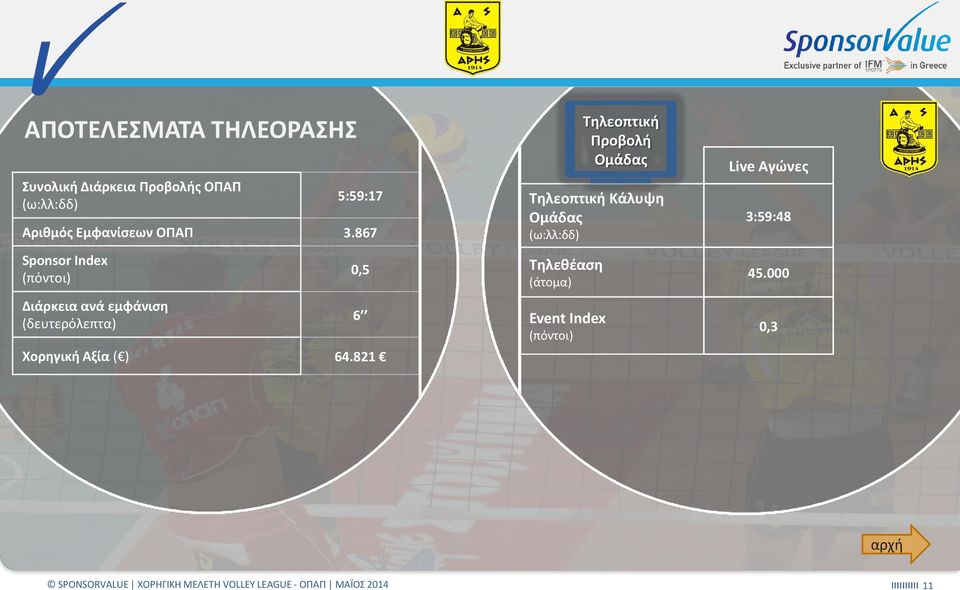 867 Sponsor Index Διάρκεια ανά εμφάνιση (δευτερόλεπτα) 0,5 Χορηγική