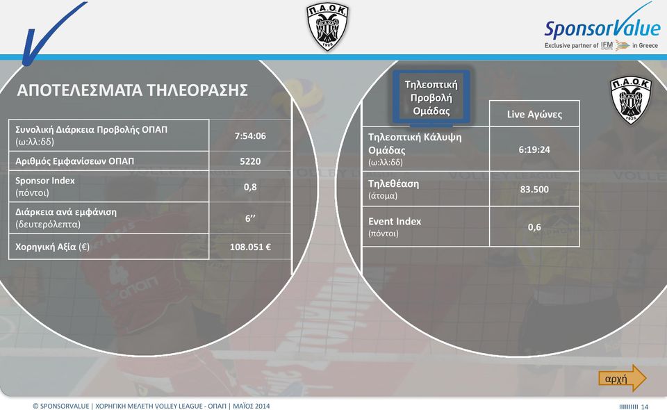 (δευτερόλεπτα) 0,8 Χορηγική Αξία ( ) 108.