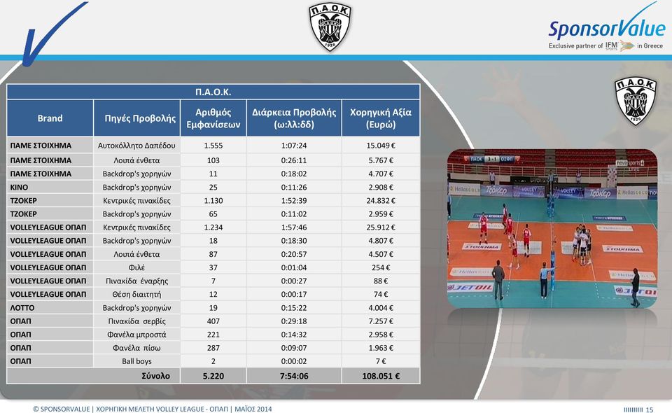 959 VOLLEYLEAGUE ΟΠΑΠ Κεντρικές πινακίδες 1.234 1:57:46 25.912 VOLLEYLEAGUE ΟΠΑΠ Backdrop's χορηγών 18 0:18:30 4.807 VOLLEYLEAGUE ΟΠΑΠ Λοιπά ένθετα 87 0:20:57 4.