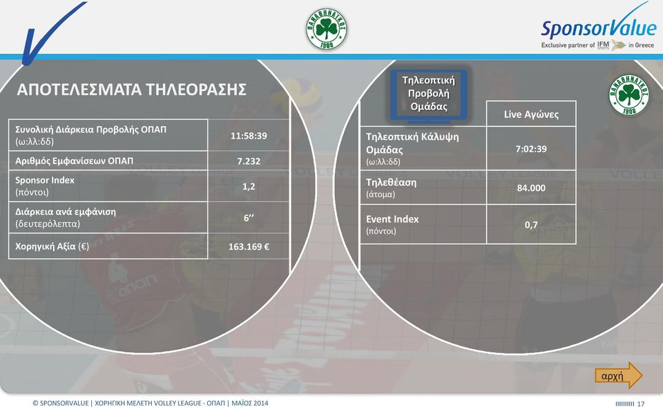 232 Sponsor Index Διάρκεια ανά εμφάνιση (δευτερόλεπτα) 1,2 Χορηγική