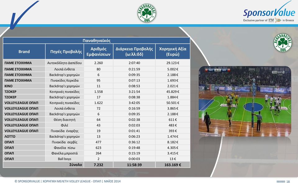 829 ΤΖΟΚΕΡ Backdrop's χορηγών 17 0:08:38 1.884 VOLLEYLEAGUE ΟΠΑΠ Κεντρικές πινακίδες 1.622 3:42:05 50.501 VOLLEYLEAGUE ΟΠΑΠ Λοιπά ένθετα 72 0:16:59 3.