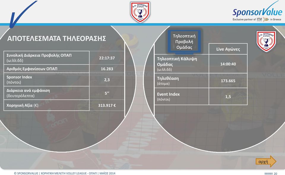 283 Sponsor Index Διάρκεια ανά εμφάνιση (δευτερόλεπτα) 2,3 Χορηγική