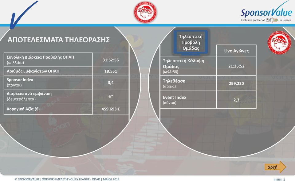 551 Sponsor Index Διάρκεια ανά εμφάνιση (δευτερόλεπτα) 3,4 Χορηγική