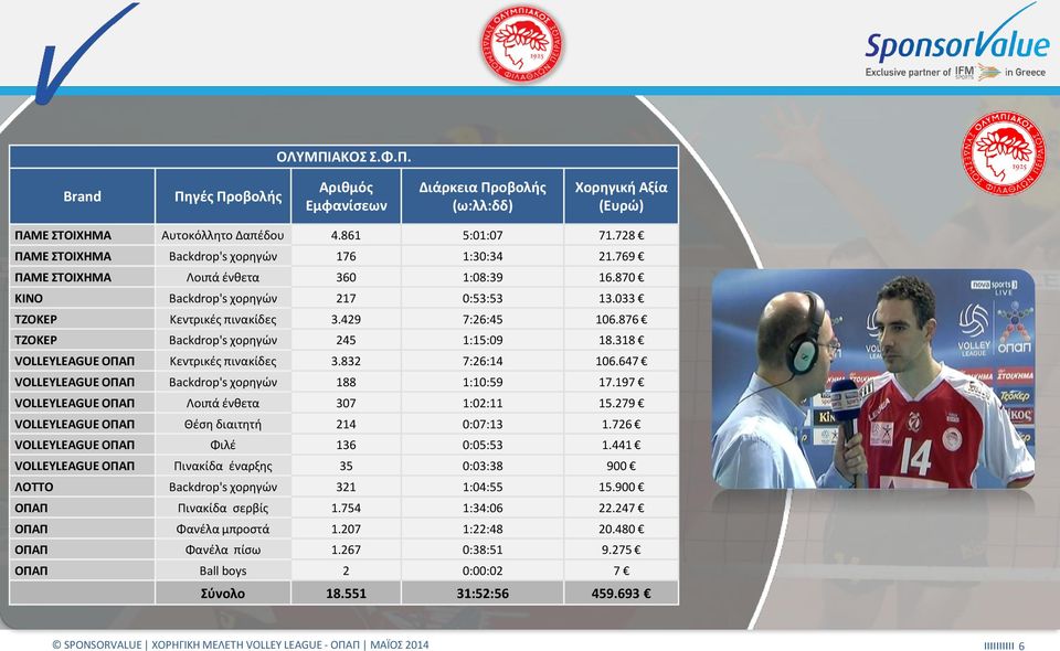 318 VOLLEYLEAGUE ΟΠΑΠ Κεντρικές πινακίδες 3.832 7:26:14 106.647 VOLLEYLEAGUE ΟΠΑΠ Backdrop's χορηγών 188 1:10:59 17.197 VOLLEYLEAGUE ΟΠΑΠ Λοιπά ένθετα 307 1:02:11 15.