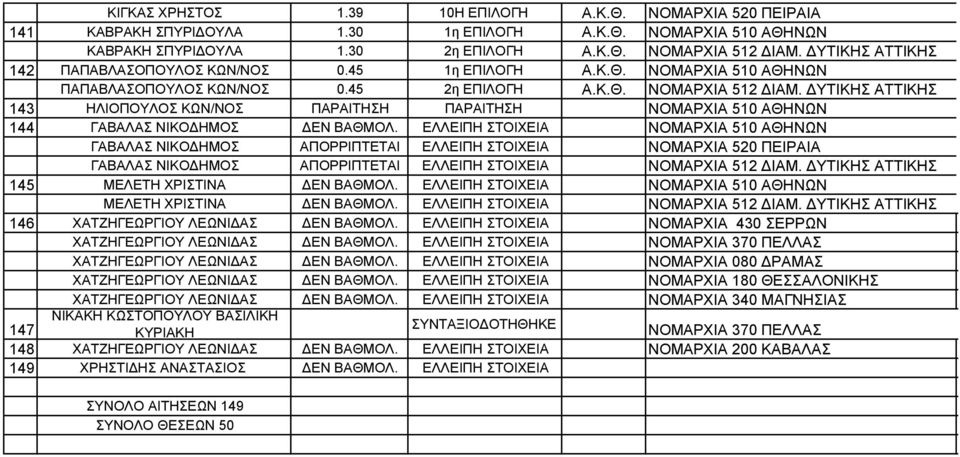 ΔΥΤΙΚΗΣ ΑΤΤΙΚΗΣ 143 ΗΛΙΟΠΟΥΛΟΣ ΚΩΝ/ΝΟΣ ΠΑΡΑΙΤΗΣΗ ΠΑΡΑΙΤΗΣΗ ΝΟΜΑΡΧΙΑ 510 ΑΘΗΝΩΝ 144 ΓΑΒΑΛΑΣ ΝΙΚΟΔΗΜΟΣ ΔΕΝ ΒΑΘΜΟΛ.