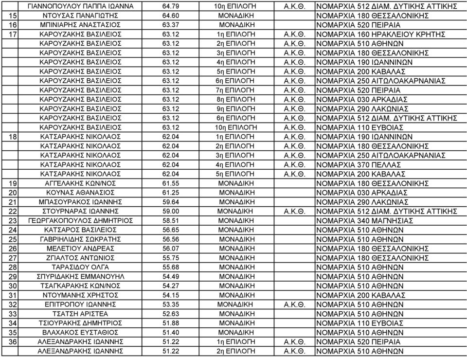 12 3η ΕΠΙΛΟΓΗ Α.Κ.Θ. ΝΟΜΑΡΧΙΑ 180 ΘΕΣΣΑΛΟΝΙΚΗΣ ΚΑΡΟΥΖΑΚΗΣ ΒΑΣΙΛΕΙΟΣ 63.12 4η ΕΠΙΛΟΓΗ Α.Κ.Θ. ΝΟΜΑΡΧΙΑ 190 ΙΩΑΝΝΙΝΩΝ ΚΑΡΟΥΖΑΚΗΣ ΒΑΣΙΛΕΙΟΣ 63.12 5η ΕΠΙΛΟΓΗ Α.Κ.Θ. ΝΟΜΑΡΧΙΑ 200 ΚΑΒΑΛΑΣ ΚΑΡΟΥΖΑΚΗΣ ΒΑΣΙΛΕΙΟΣ 63.