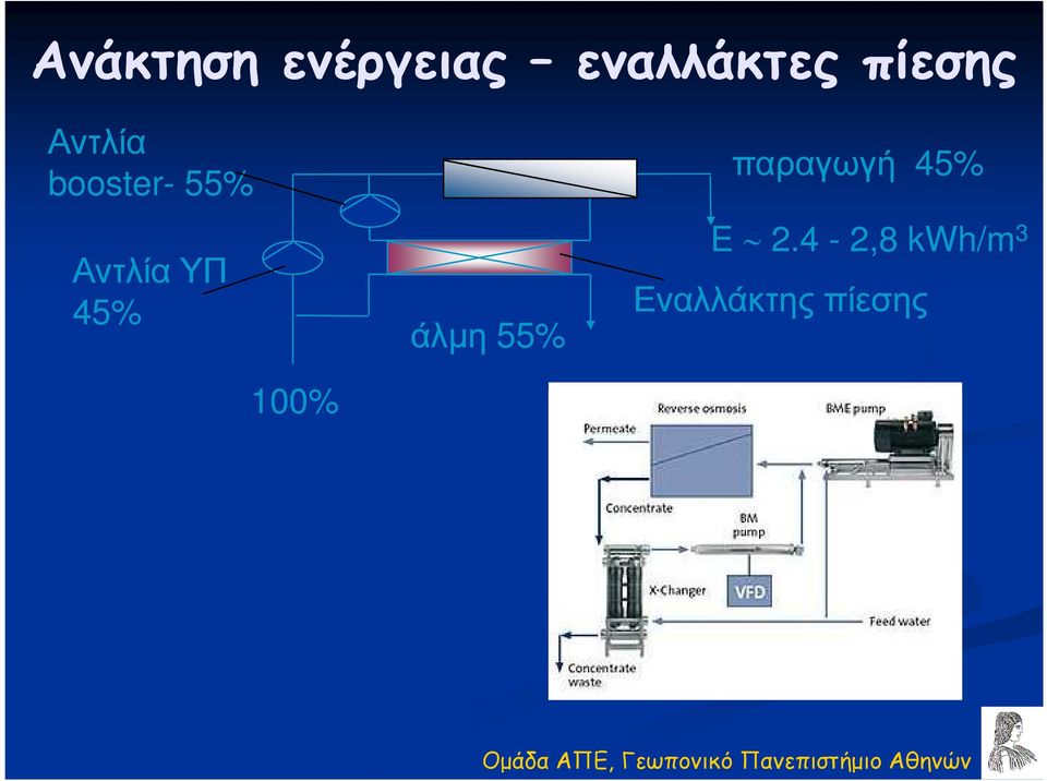 ΥΠ 45% 100% άλµη 55% παραγωγή 45%