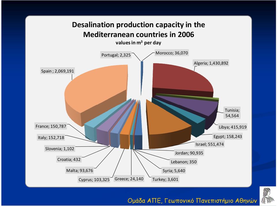 54,564 Libya; 415,919 Italy; 152,718 Slovenia; 1,102 Croatia; 432 Malta; 93,676 Cyprus; 103,325