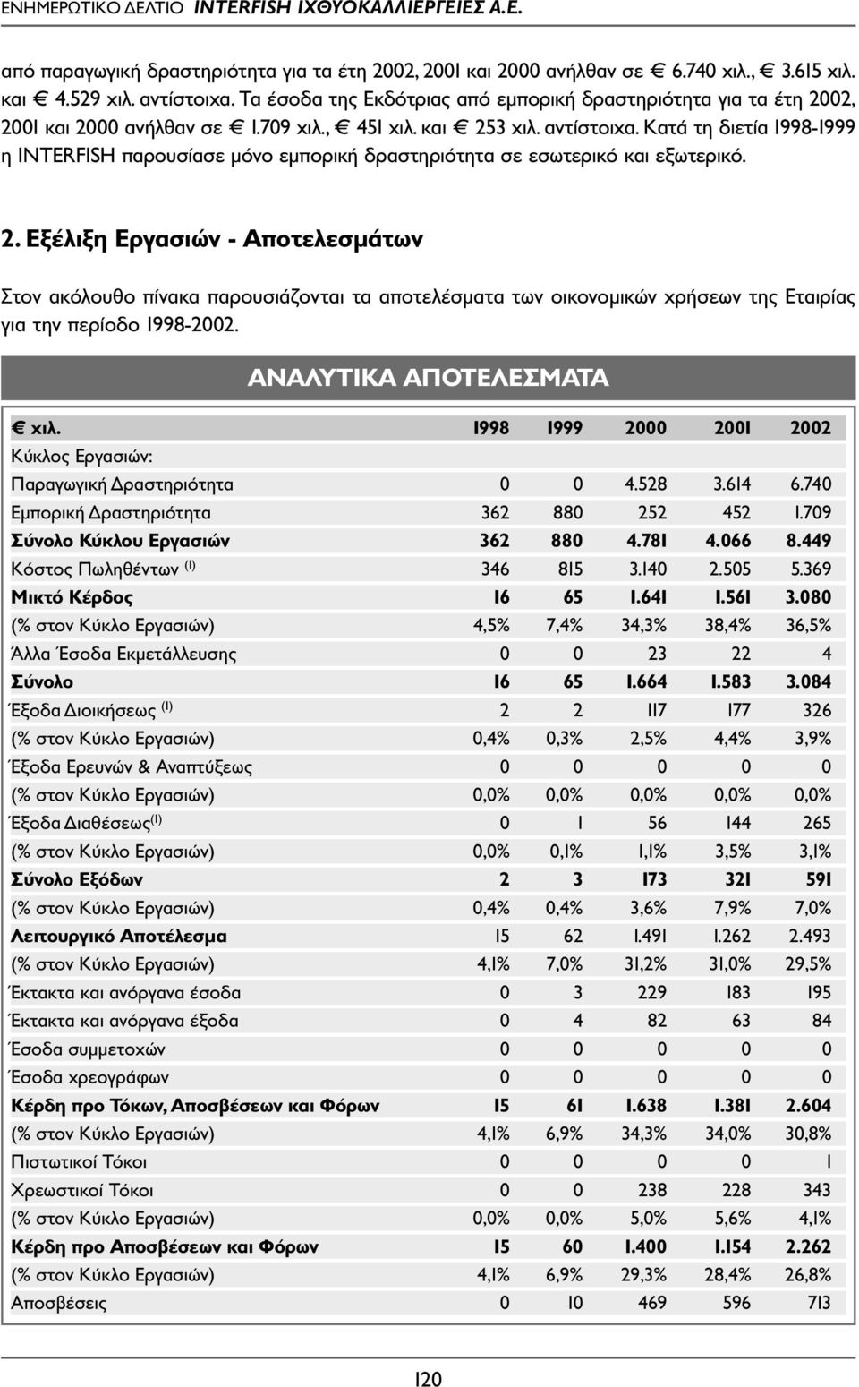 Κατά τη διετία 1998-1999 η INTERFISH παρουσίασε µόνο εµπορική δραστηριότητα σε εσωτερικό και εξωτερικό. 2.