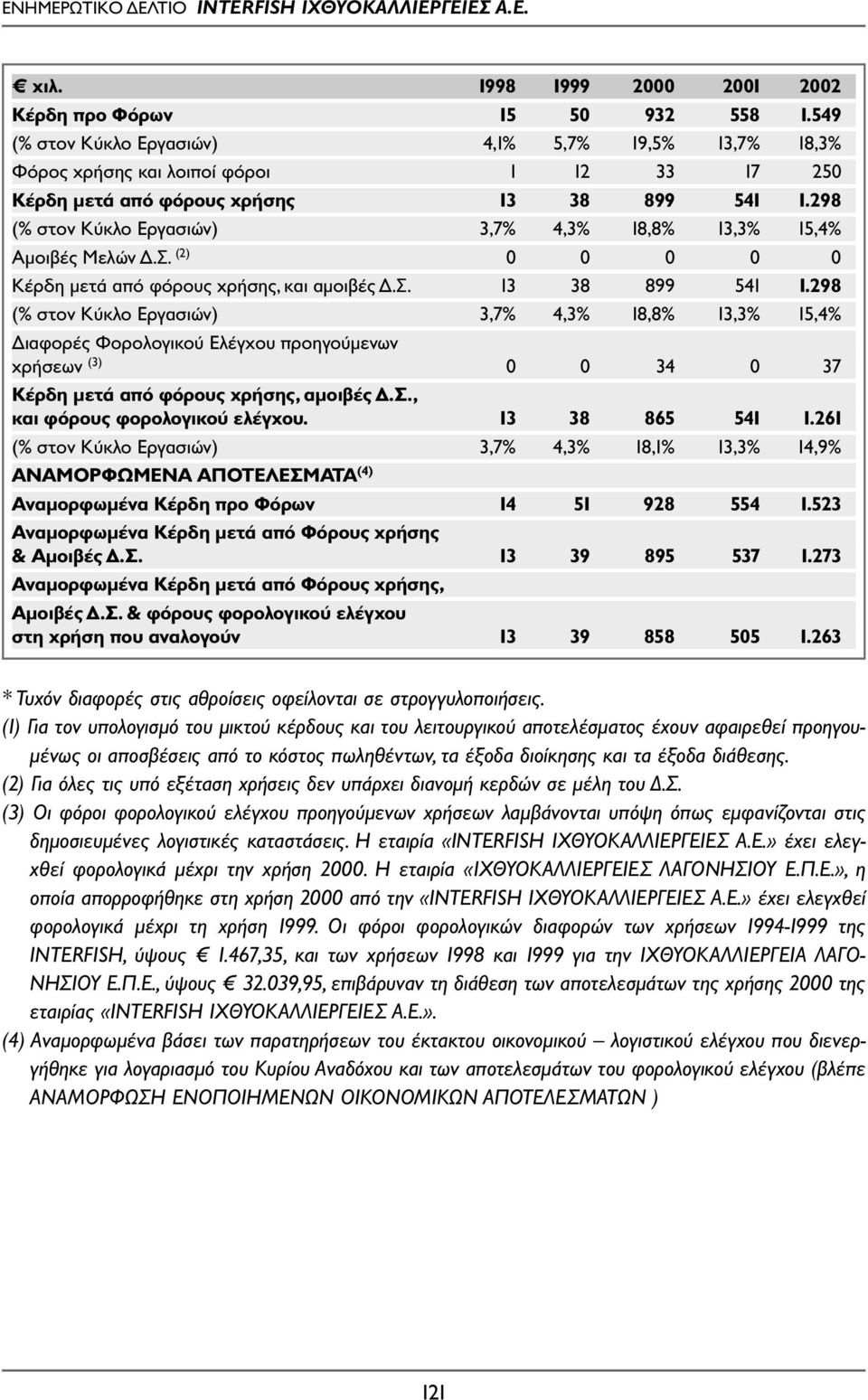 298 (% στον Κύκλο Εργασιών) 3,7% 4,3% 18,8% 13,3% 15,4% Αµοιβές Μελών.Σ. (2) 0 0 0 0 0 Κέρδη µετά από φόρους χρήσης, και αµοιβές.σ. 13 38 899 541 1.