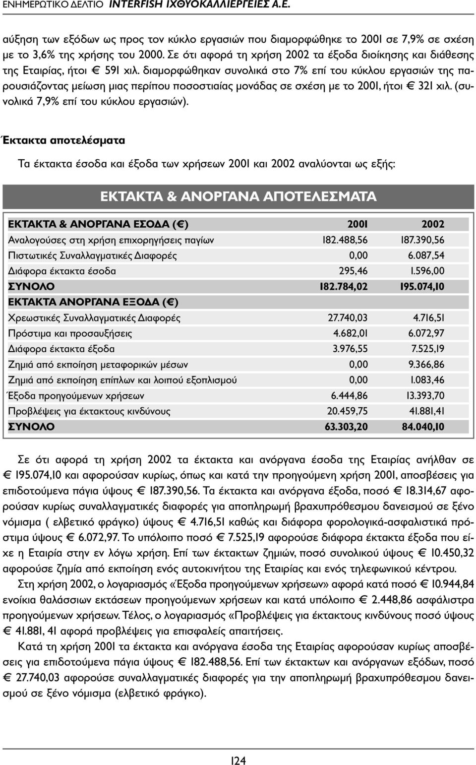 διαµορφώθηκαν συνολικά στο 7% επί του κύκλου εργασιών της παρουσιάζοντας µείωση µιας περίπου ποσοστιαίας µονάδας σε σχέση µε το 2001, ήτοι 321 χιλ. (συνολικά 7,9% επί του κύκλου εργασιών).