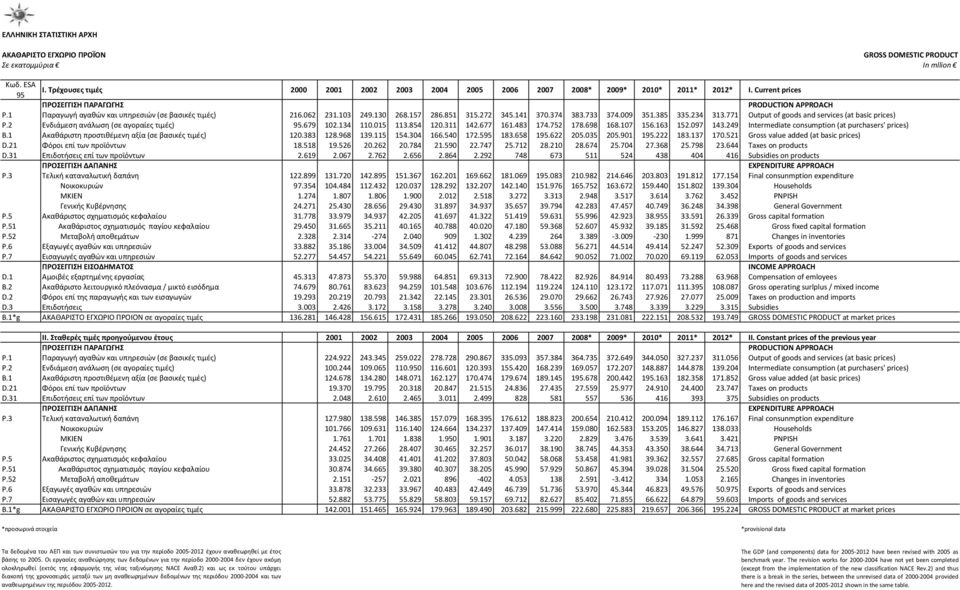 1 Παραγωγή αγαθών και υπηρεσιών (σε βασικές τιμές) 216.062 231.103 249.130 268.157 286.851 315.272 345.141 370.374 383.733 374.009 351.385 335.234 313.