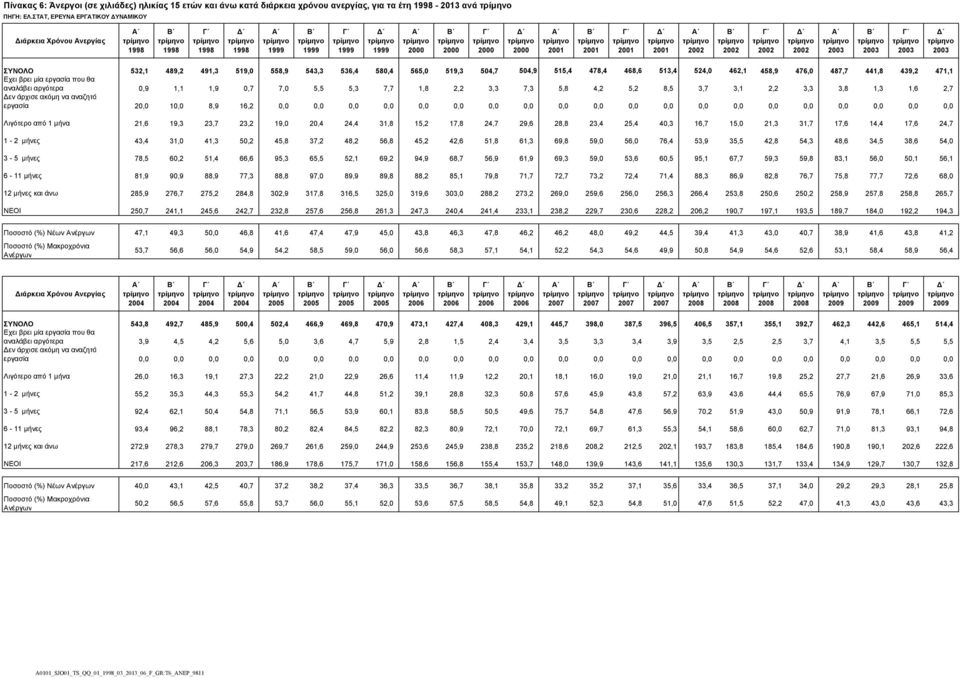 Γ 2003 2003 ΣΥΝΟΛΟ 532,1 489,2 491,3 519,0 558,9 543,3 536,4 580,4 565,0 519,3 504,7 504,9 515,4 478,4 468,6 513,4 524,0 462,1 458,9 476,0 487,7 441,8 439,2 471,1 Εχει βρει μία εργασία που θα