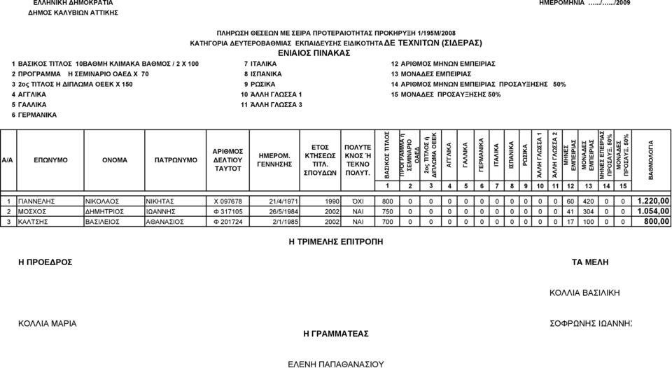 ΒΑΙΚΟ ΤΙΤΛΟ ΠΡΟΓΡΑΜΜΑ ή ΕΜΙΝΑΡΙΟ ΟΑΕ 2ος ΤΙΤΛΟ ή ΙΠΛΩΜΑ ΟΕΕΚ ΓΑΛΛΙΚΑ ΙΠΑΝΙΚΑ ΡΩΙΚΑ ΆΛΛΗ ΓΛΩΑ 1 ΆΛΛΗ ΓΛΩΑ 2 ΕΠΕΙΡΙΑ 1 2 3 4 5 6 7 8 9 10 11 12 13 14 15 1 ΓΙΑΝΝΕΛΗ ΝΙΚΟΛΑΟ ΝΙΚΗΤΑ Χ 097678 21/4/1971