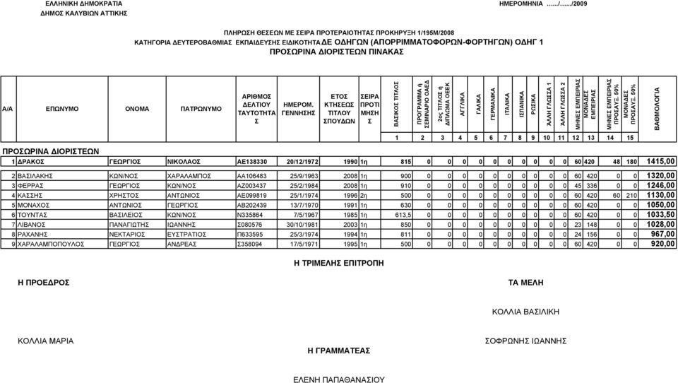 0 0 1320,00 3 ΦΕΡΡΑ ΓΕΩΡΓΙΟ ΚΩΝ/ΝΟ ΑΖ003437 25/2/1984 2008 1η 910 0 0 0 0 0 0 0 0 0 0 45 336 0 0 1246,00 4 ΚΑΗ ΧΡΗΤΟ ΑΝΤΩΝΙΟ ΑΕ099819 25/1/1974 1996 2η 500 0 0 0 0 0 0 0 0 0 0 60 420 60 210 1130,00 5