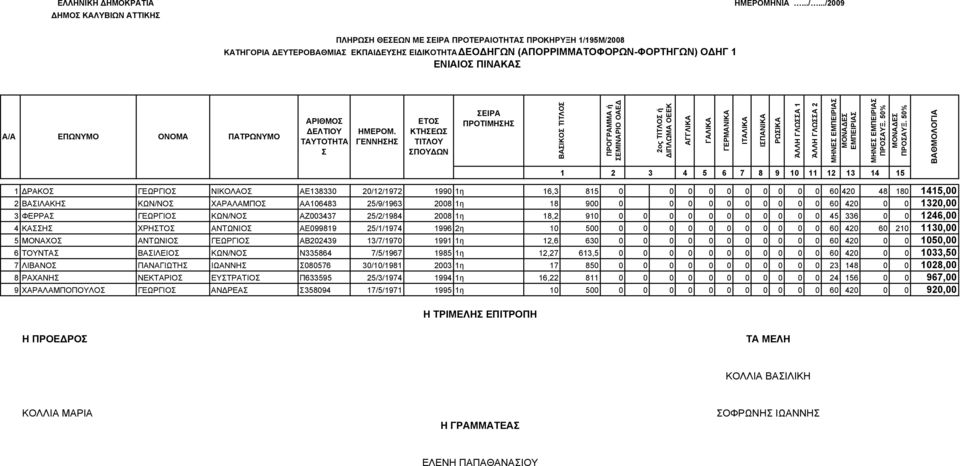 180 1415,00 2 ΒΑΙΛΑΚΗ ΚΩΝ/ΝΟ ΧΑΡΑΛΑΜΠΟ ΑΑ106483 25/9/1963 2008 1η 18 900 0 0 0 0 0 0 0 0 0 0 60 420 0 0 1320,00 3 ΦΕΡΡΑ ΓΕΩΡΓΙΟ ΚΩΝ/ΝΟ ΑΖ003437 25/2/1984 2008 1η 18,2 910 0 0 0 0 0 0 0 0 0 0 0 45 336