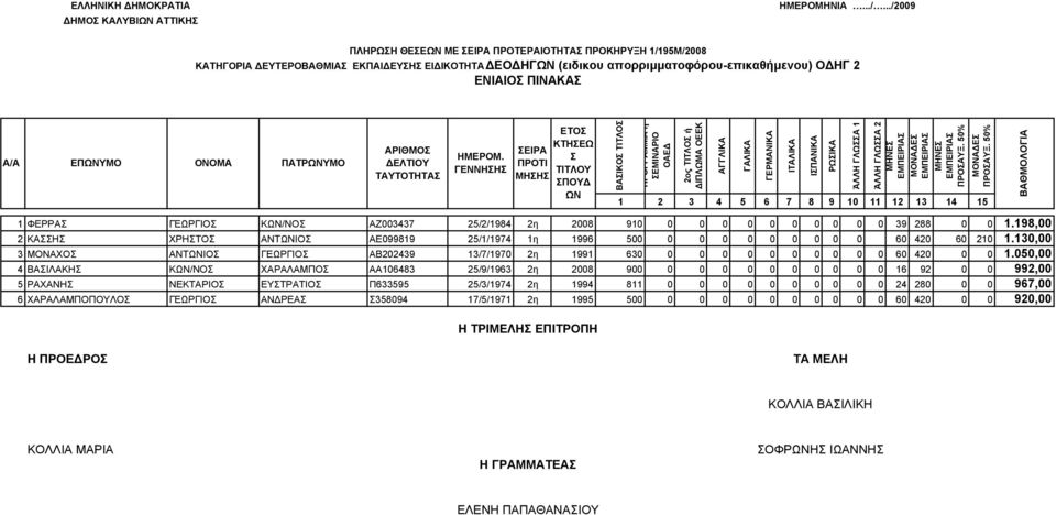 0 39 288 0 0 1.198,00 2 ΚΑΗ ΧΡΗΤΟ ΑΝΤΩΝΙΟ ΑΕ099819 25/1/1974 1η 1996 500 0 0 0 0 0 0 0 0 0 60 420 60 210 1.