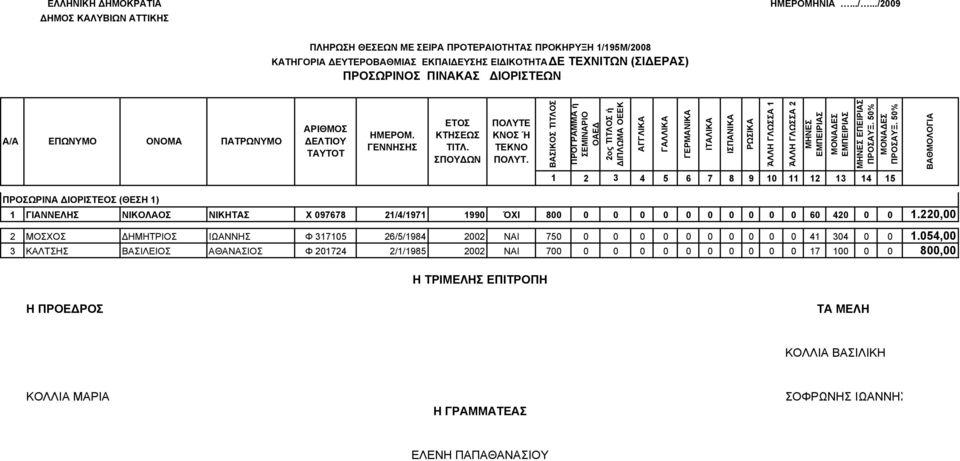 ΒΑΙΚΟ ΤΙΤΛΟ ΠΡΟΓΡΑΜΜΑ ή ΕΜΙΝΑΡΙΟ ΟΑΕ 2ος ΤΙΤΛΟ ή ΙΠΛΩΜΑ ΟΕΕΚ ΓΑΛΛΙΚΑ ΙΠΑΝΙΚΑ ΡΩΙΚΑ ΆΛΛΗ ΓΛΩΑ 1 ΆΛΛΗ ΓΛΩΑ 2 ΕΠΕΙΡΙΑ 1 2 3 4 5 6 7 8 9 10 11 12 13 14 15 ΠΡΟΩΡΙΝΑ