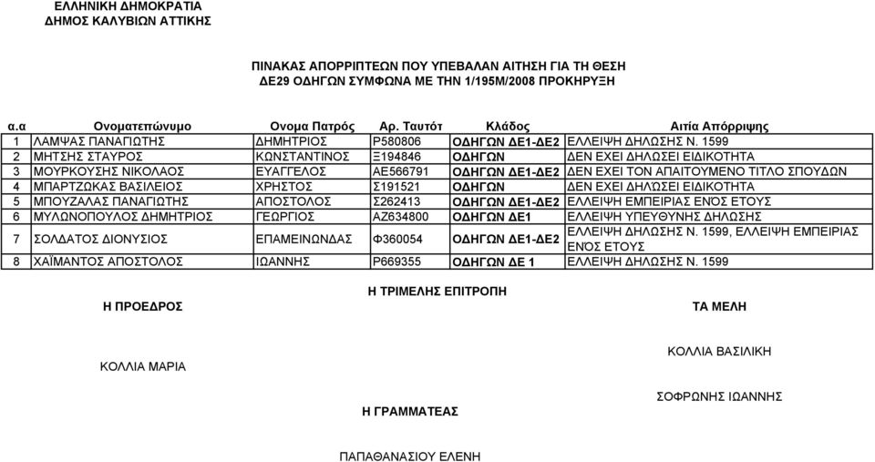 1599 2 ΜΗΤΗ ΤΑΥΡΟ ΚΩΝΤΑΝΤΙΝΟ Ξ194846 Ο ΗΓΩΝ ΕΝ ΕΧΕΙ ΗΛΩΕΙ ΕΙ ΙΚΟΤΗΤΑ 3 ΜΟΥΡΚΟΥΗ ΝΙΚΟΛΑΟ ΕΥΑΓΓΕΛΟ ΑΕ566791 Ο ΗΓΩΝ Ε1- Ε2 ΕΝ ΕΧΕΙ ΤΟΝ ΑΠΑΙΤΟΥΜΕΝΟ ΤΙΤΛΟ ΠΟΥ ΩΝ 4 ΜΠΑΡΤΖΩΚΑ ΒΑΙΛΕΙΟ ΧΡΗΤΟ 191521