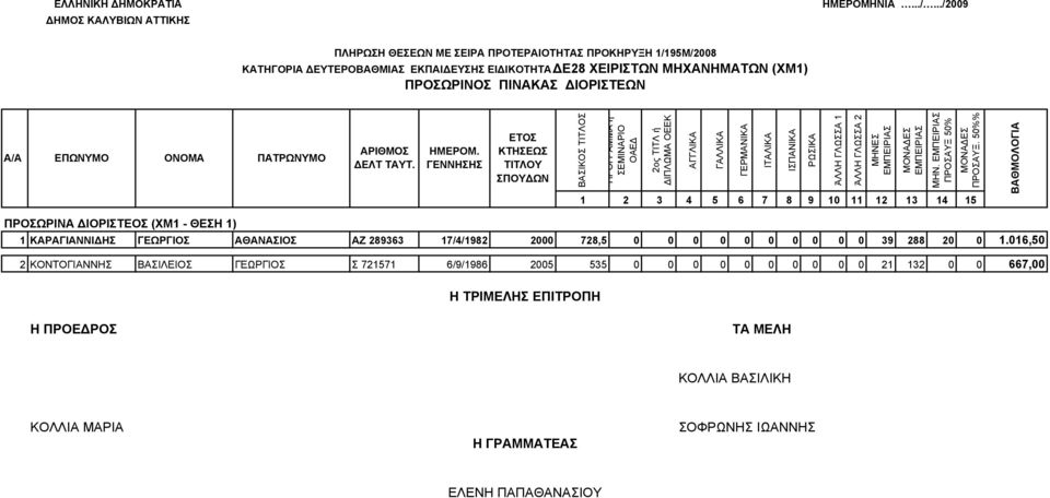 % 2 3 4 5 6 7 8 9 10 11 12 13 14 15 ΡΩΙΚΑ ΆΛΛΗ ΓΛΩΑ 1 ΆΛΛΗ ΓΛΩΑ 2 ΠΡΟΩΡΙΝΑ ΙΟΡΙΤΕΟ (ΧΜ1 - ΘΕΗ 1) 1 ΚΑΡΑΓΙΑΝΝΙ Η ΓΕΩΡΓΙΟ ΑΘΑΝΑΙΟ ΑΖ