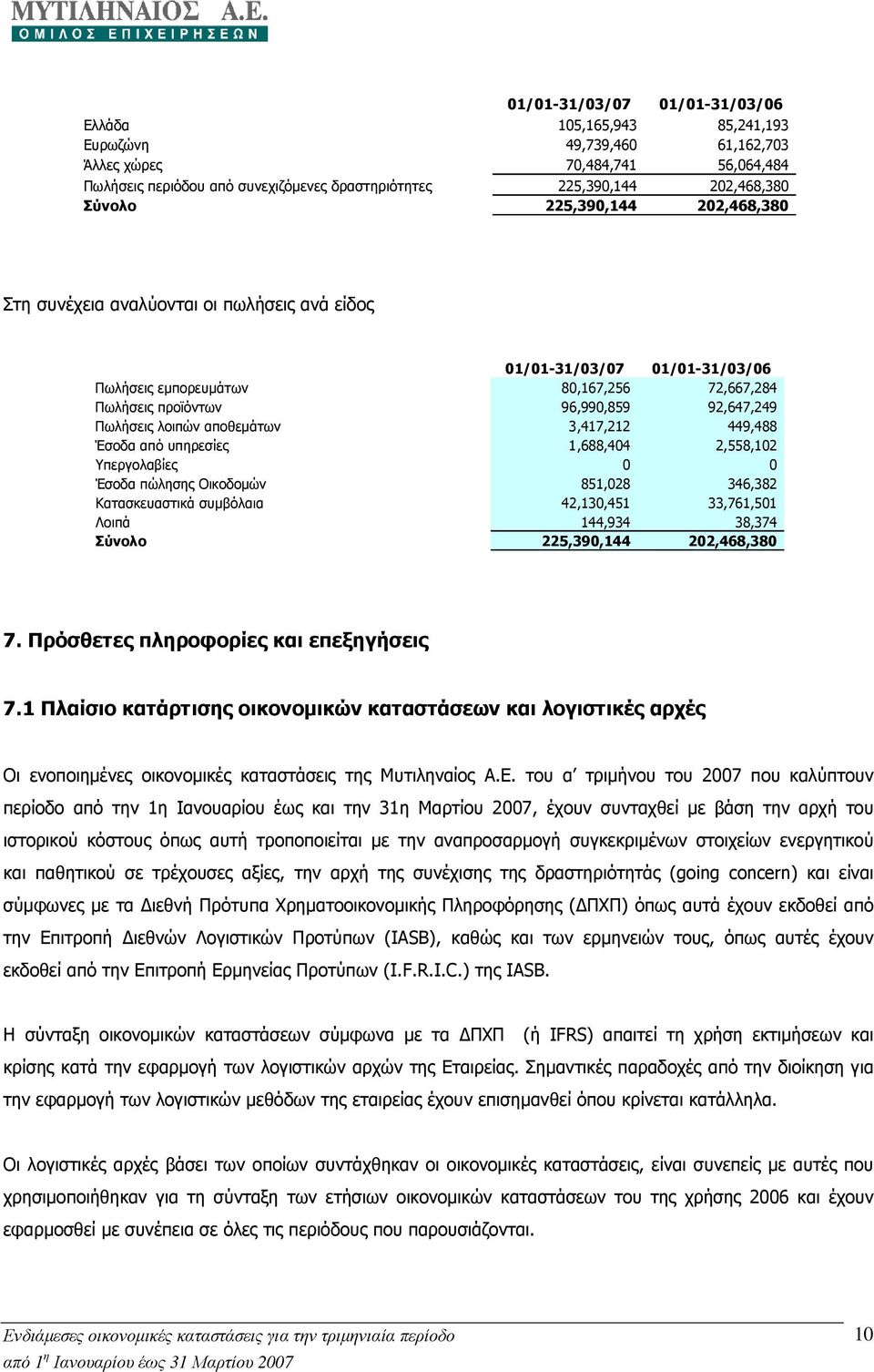 Πωλήσεις λοιπών αποθεµάτων 3,417,212 449,488 Έσοδα από υπηρεσίες 1,688,404 2,558,102 Υπεργολαβίες 0 0 Έσοδα πώλησης Οικοδοµών 851,028 346,382 Κατασκευαστικά συµβόλαια 42,130,451 33,761,501 Λοιπά